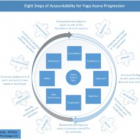 Steps for Achieving Progress in Yoga